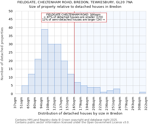 FIELDGATE, CHELTENHAM ROAD, BREDON, TEWKESBURY, GL20 7NA: Size of property relative to detached houses houses in Bredon