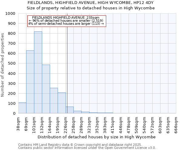 FIELDLANDS, HIGHFIELD AVENUE, HIGH WYCOMBE, HP12 4DY: Size of property relative to detached houses houses in High Wycombe