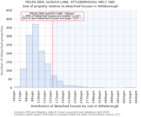 FIELDS DEN, SLOUGH LANE, ATTLEBOROUGH, NR17 1ND: Size of property relative to detached houses houses in Attleborough