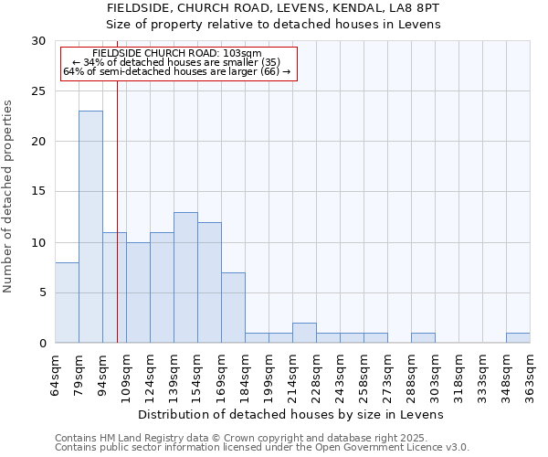 FIELDSIDE, CHURCH ROAD, LEVENS, KENDAL, LA8 8PT: Size of property relative to detached houses houses in Levens