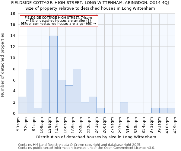 FIELDSIDE COTTAGE, HIGH STREET, LONG WITTENHAM, ABINGDON, OX14 4QJ: Size of property relative to detached houses houses in Long Wittenham