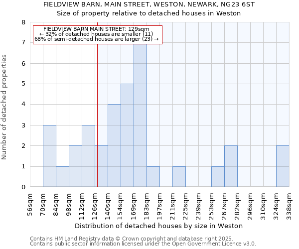 FIELDVIEW BARN, MAIN STREET, WESTON, NEWARK, NG23 6ST: Size of property relative to detached houses houses in Weston