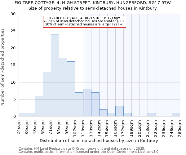 FIG TREE COTTAGE, 4, HIGH STREET, KINTBURY, HUNGERFORD, RG17 9TW: Size of property relative to semi-detached houses houses in Kintbury