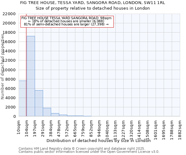 FIG TREE HOUSE, TESSA YARD, SANGORA ROAD, LONDON, SW11 1RL: Size of property relative to detached houses houses in London