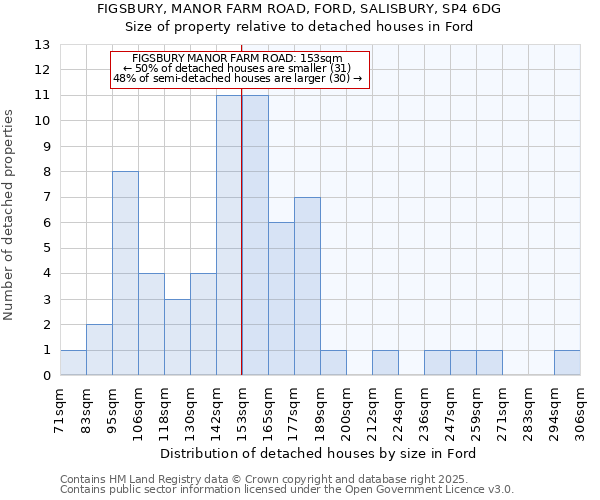 FIGSBURY, MANOR FARM ROAD, FORD, SALISBURY, SP4 6DG: Size of property relative to detached houses houses in Ford