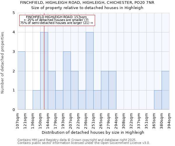 FINCHFIELD, HIGHLEIGH ROAD, HIGHLEIGH, CHICHESTER, PO20 7NR: Size of property relative to detached houses houses in Highleigh