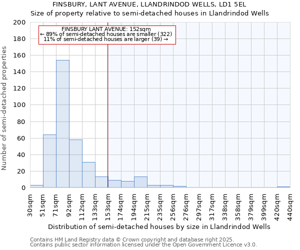 FINSBURY, LANT AVENUE, LLANDRINDOD WELLS, LD1 5EL: Size of property relative to semi-detached houses houses in Llandrindod Wells