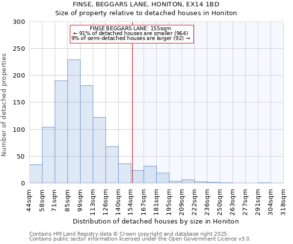 FINSE, BEGGARS LANE, HONITON, EX14 1BD: Size of property relative to detached houses houses in Honiton