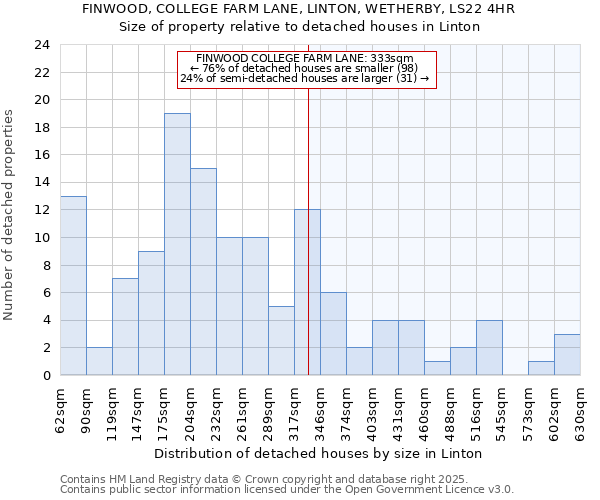 FINWOOD, COLLEGE FARM LANE, LINTON, WETHERBY, LS22 4HR: Size of property relative to detached houses houses in Linton