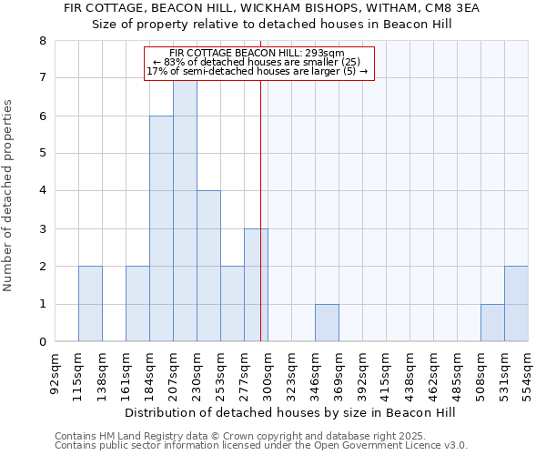 FIR COTTAGE, BEACON HILL, WICKHAM BISHOPS, WITHAM, CM8 3EA: Size of property relative to detached houses houses in Beacon Hill