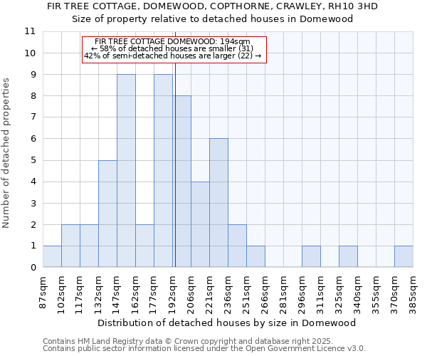 FIR TREE COTTAGE, DOMEWOOD, COPTHORNE, CRAWLEY, RH10 3HD: Size of property relative to detached houses houses in Domewood