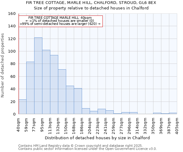 FIR TREE COTTAGE, MARLE HILL, CHALFORD, STROUD, GL6 8EX: Size of property relative to detached houses houses in Chalford