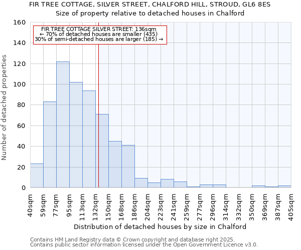FIR TREE COTTAGE, SILVER STREET, CHALFORD HILL, STROUD, GL6 8ES: Size of property relative to detached houses houses in Chalford