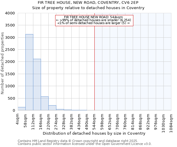 FIR TREE HOUSE, NEW ROAD, COVENTRY, CV6 2EP: Size of property relative to detached houses houses in Coventry