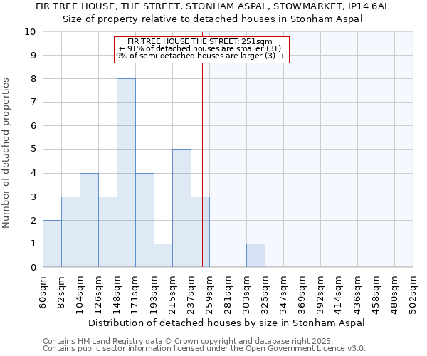 FIR TREE HOUSE, THE STREET, STONHAM ASPAL, STOWMARKET, IP14 6AL: Size of property relative to detached houses houses in Stonham Aspal