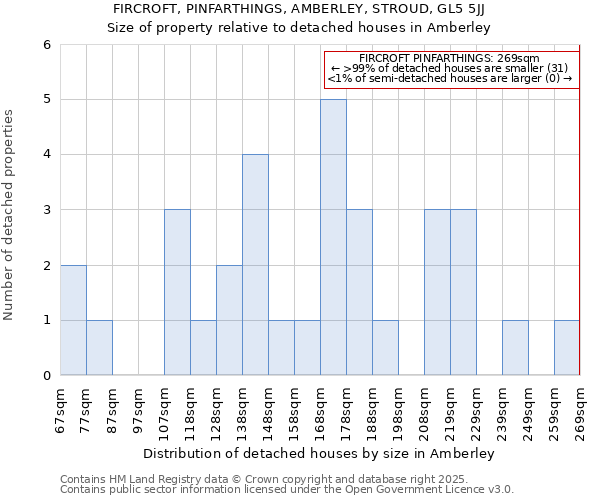 FIRCROFT, PINFARTHINGS, AMBERLEY, STROUD, GL5 5JJ: Size of property relative to detached houses houses in Amberley