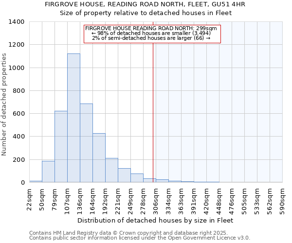FIRGROVE HOUSE, READING ROAD NORTH, FLEET, GU51 4HR: Size of property relative to detached houses houses in Fleet