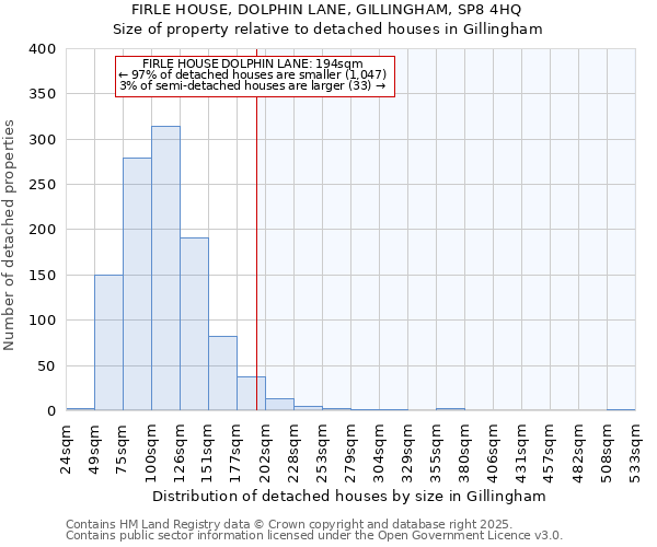 FIRLE HOUSE, DOLPHIN LANE, GILLINGHAM, SP8 4HQ: Size of property relative to detached houses houses in Gillingham