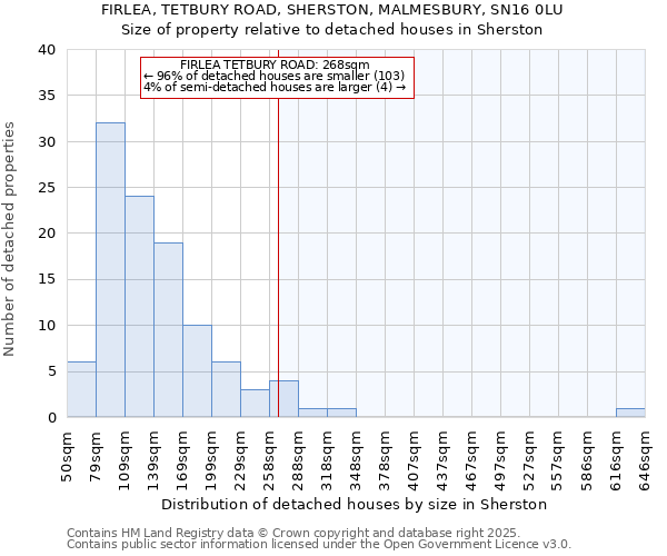 FIRLEA, TETBURY ROAD, SHERSTON, MALMESBURY, SN16 0LU: Size of property relative to detached houses houses in Sherston