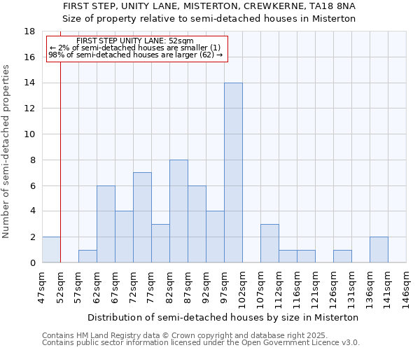 FIRST STEP, UNITY LANE, MISTERTON, CREWKERNE, TA18 8NA: Size of property relative to semi-detached houses houses in Misterton