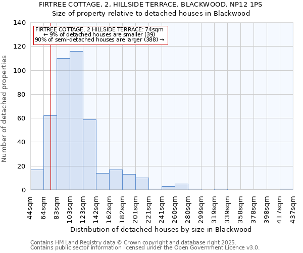 FIRTREE COTTAGE, 2, HILLSIDE TERRACE, BLACKWOOD, NP12 1PS: Size of property relative to detached houses houses in Blackwood