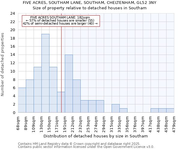 FIVE ACRES, SOUTHAM LANE, SOUTHAM, CHELTENHAM, GL52 3NY: Size of property relative to detached houses houses in Southam