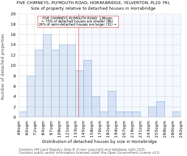 FIVE CHIMNEYS, PLYMOUTH ROAD, HORRABRIDGE, YELVERTON, PL20 7RL: Size of property relative to detached houses houses in Horrabridge