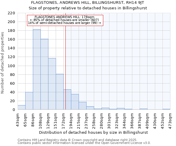 FLAGSTONES, ANDREWS HILL, BILLINGSHURST, RH14 9JT: Size of property relative to detached houses houses in Billingshurst