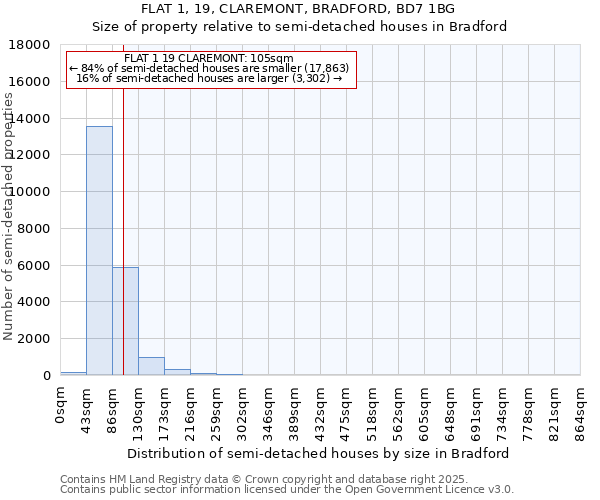 FLAT 1, 19, CLAREMONT, BRADFORD, BD7 1BG: Size of property relative to semi-detached houses houses in Bradford