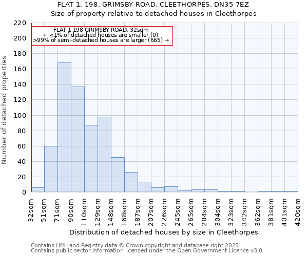 FLAT 1, 198, GRIMSBY ROAD, CLEETHORPES, DN35 7EZ: Size of property relative to detached houses houses in Cleethorpes
