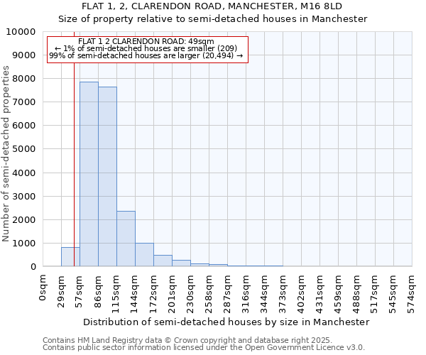 FLAT 1, 2, CLARENDON ROAD, MANCHESTER, M16 8LD: Size of property relative to semi-detached houses houses in Manchester
