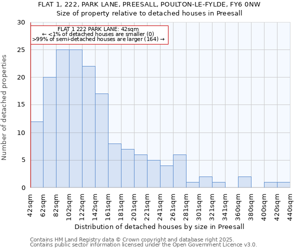 FLAT 1, 222, PARK LANE, PREESALL, POULTON-LE-FYLDE, FY6 0NW: Size of property relative to detached houses houses in Preesall
