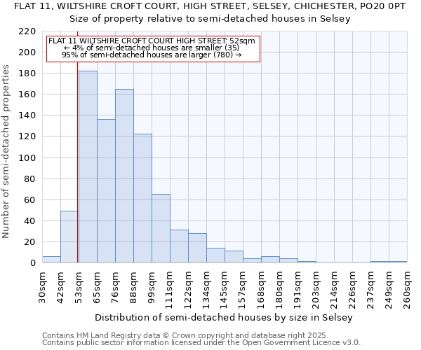 FLAT 11, WILTSHIRE CROFT COURT, HIGH STREET, SELSEY, CHICHESTER, PO20 0PT: Size of property relative to semi-detached houses houses in Selsey