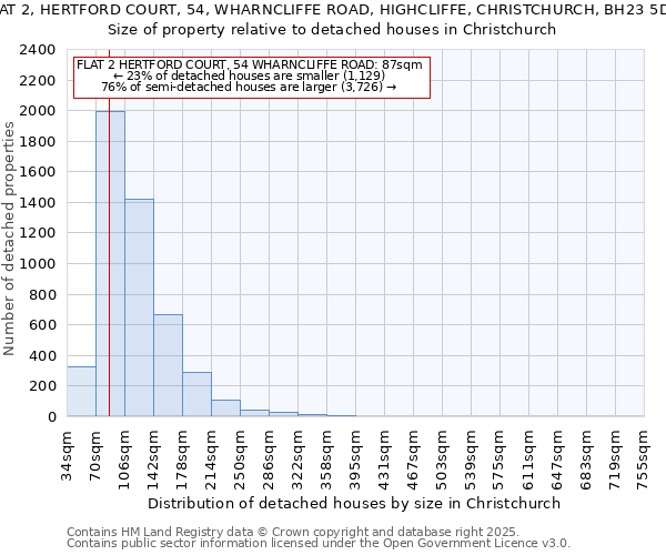 FLAT 2, HERTFORD COURT, 54, WHARNCLIFFE ROAD, HIGHCLIFFE, CHRISTCHURCH, BH23 5DG: Size of property relative to detached houses houses in Christchurch