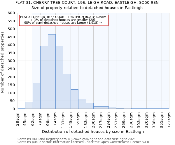 FLAT 31, CHERRY TREE COURT, 196, LEIGH ROAD, EASTLEIGH, SO50 9SN: Size of property relative to detached houses houses in Eastleigh
