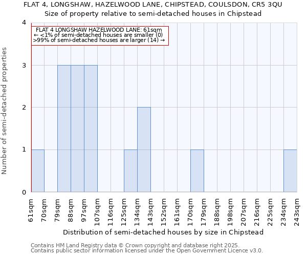 FLAT 4, LONGSHAW, HAZELWOOD LANE, CHIPSTEAD, COULSDON, CR5 3QU: Size of property relative to semi-detached houses houses in Chipstead