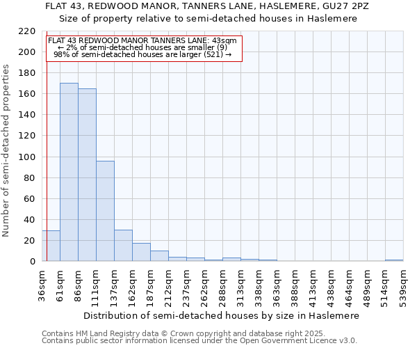 FLAT 43, REDWOOD MANOR, TANNERS LANE, HASLEMERE, GU27 2PZ: Size of property relative to semi-detached houses houses in Haslemere