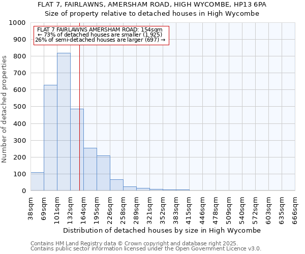 FLAT 7, FAIRLAWNS, AMERSHAM ROAD, HIGH WYCOMBE, HP13 6PA: Size of property relative to detached houses houses in High Wycombe