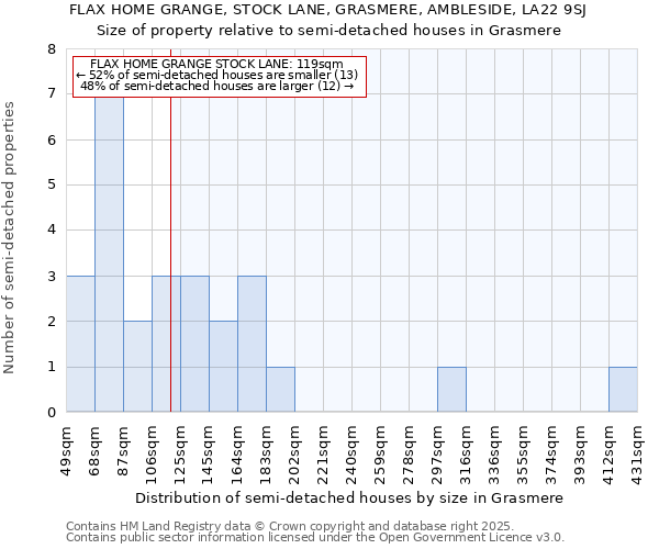 FLAX HOME GRANGE, STOCK LANE, GRASMERE, AMBLESIDE, LA22 9SJ: Size of property relative to semi-detached houses houses in Grasmere