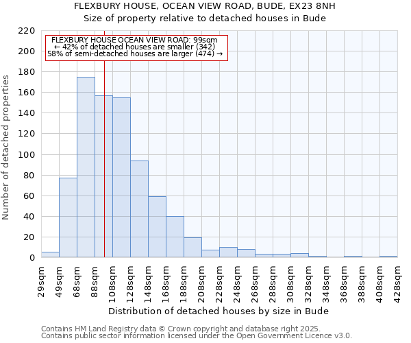 FLEXBURY HOUSE, OCEAN VIEW ROAD, BUDE, EX23 8NH: Size of property relative to detached houses houses in Bude
