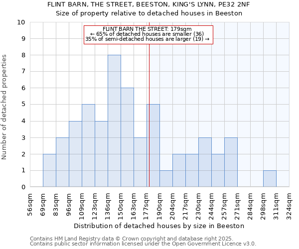 FLINT BARN, THE STREET, BEESTON, KING'S LYNN, PE32 2NF: Size of property relative to detached houses houses in Beeston