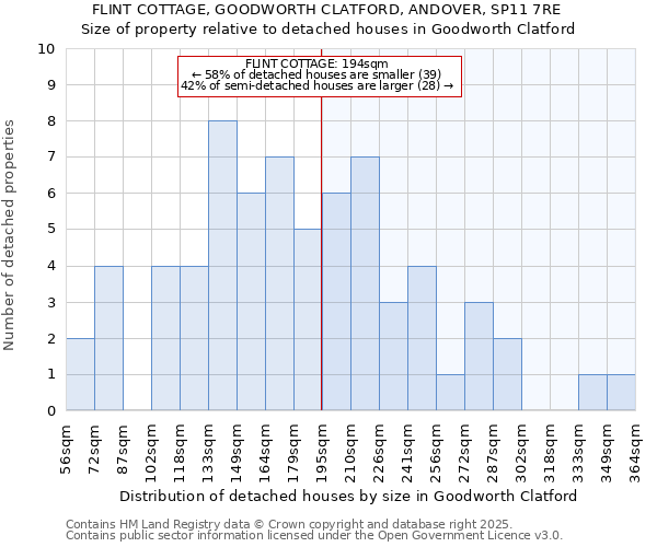 FLINT COTTAGE, GOODWORTH CLATFORD, ANDOVER, SP11 7RE: Size of property relative to detached houses houses in Goodworth Clatford