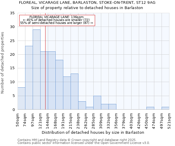 FLOREAL, VICARAGE LANE, BARLASTON, STOKE-ON-TRENT, ST12 9AG: Size of property relative to detached houses houses in Barlaston