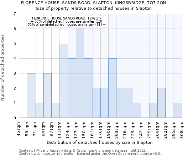 FLORENCE HOUSE, SANDS ROAD, SLAPTON, KINGSBRIDGE, TQ7 2QN: Size of property relative to detached houses houses in Slapton