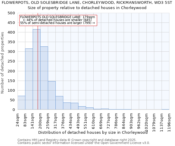 FLOWERPOTS, OLD SOLESBRIDGE LANE, CHORLEYWOOD, RICKMANSWORTH, WD3 5ST: Size of property relative to detached houses houses in Chorleywood