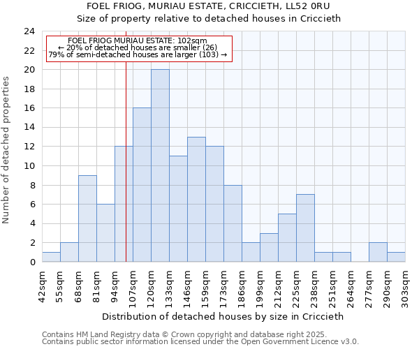 FOEL FRIOG, MURIAU ESTATE, CRICCIETH, LL52 0RU: Size of property relative to detached houses houses in Criccieth
