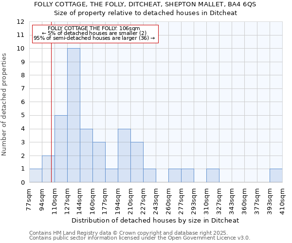 FOLLY COTTAGE, THE FOLLY, DITCHEAT, SHEPTON MALLET, BA4 6QS: Size of property relative to detached houses houses in Ditcheat