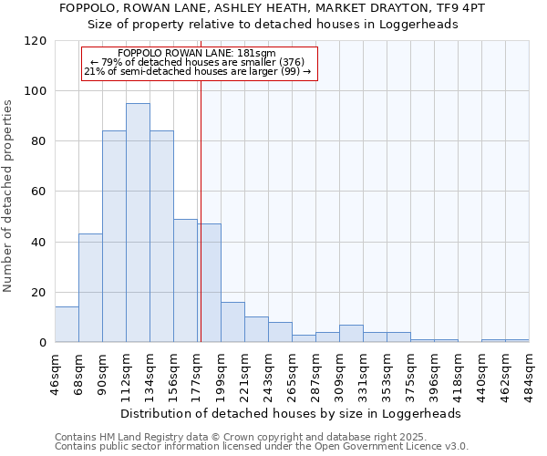 FOPPOLO, ROWAN LANE, ASHLEY HEATH, MARKET DRAYTON, TF9 4PT: Size of property relative to detached houses houses in Loggerheads
