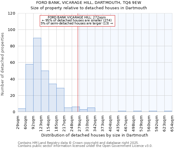 FORD BANK, VICARAGE HILL, DARTMOUTH, TQ6 9EW: Size of property relative to detached houses houses in Dartmouth