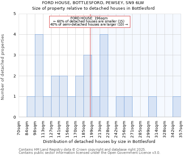 FORD HOUSE, BOTTLESFORD, PEWSEY, SN9 6LW: Size of property relative to detached houses houses in Bottlesford